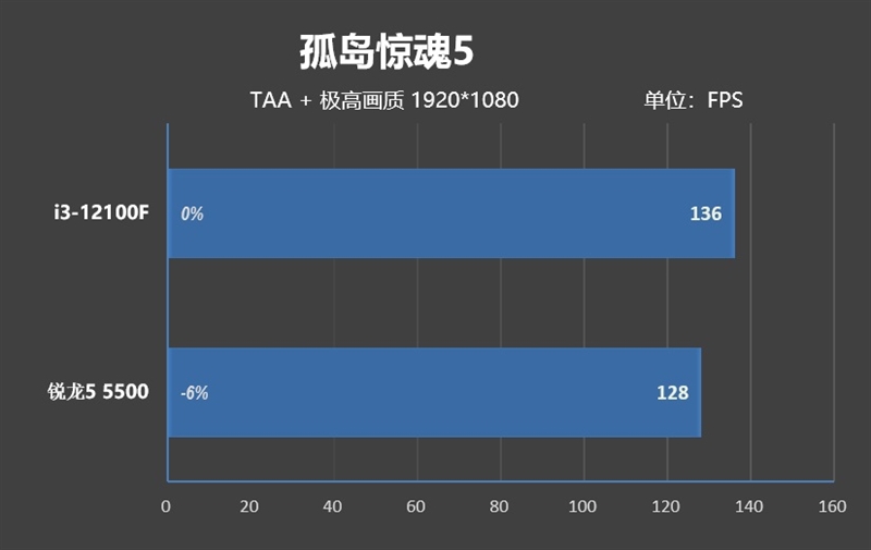 4核大战6核！酷睿i3-12100F VS.锐龙5 5500对比评测