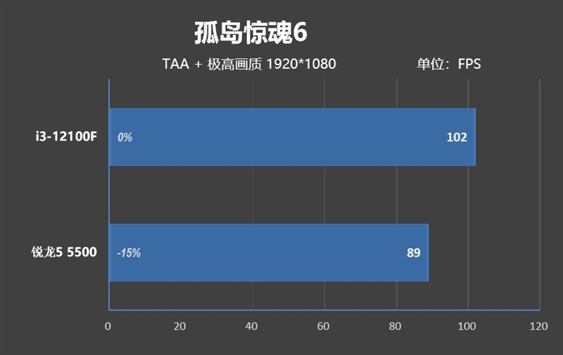 4核大战6核！酷睿i3-12100F VS.锐龙5 5500对比评测