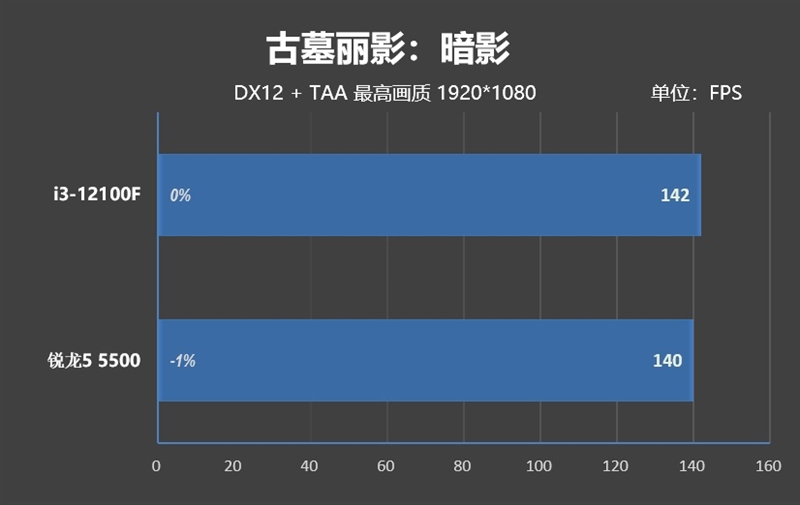 4核大战6核！酷睿i3-12100F VS.锐龙5 5500对比评测