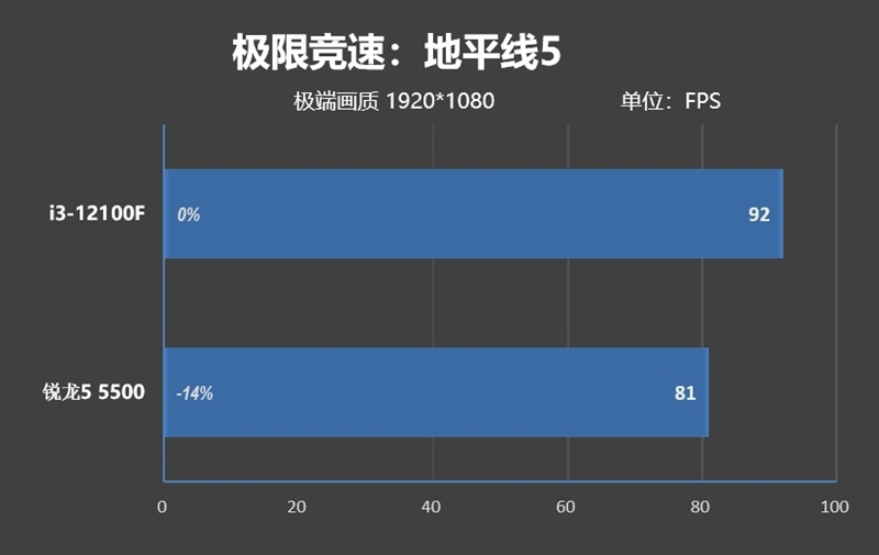 4核大战6核！酷睿i3-12100F VS.锐龙5 5500对比评测