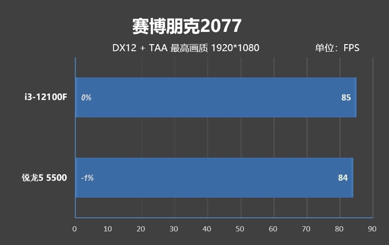4核大战6核！酷睿i3-12100F VS.锐龙5 5500对比评测