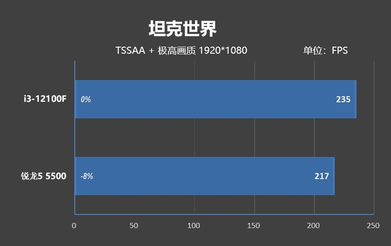 4核大战6核！酷睿i3-12100F VS.锐龙5 5500对比评测