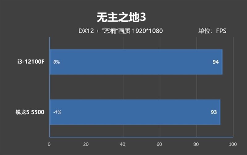 4核大战6核！酷睿i3-12100F VS.锐龙5 5500对比评测