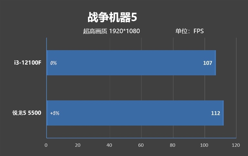 4核大战6核！酷睿i3-12100F VS.锐龙5 5500对比评测