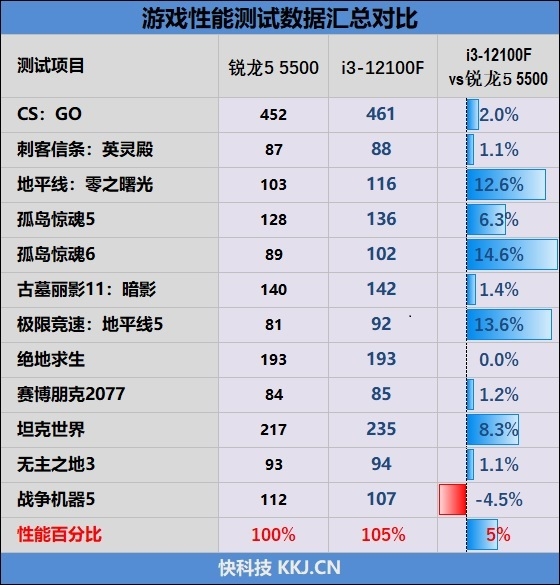 4核大战6核！酷睿i3-12100F VS.锐龙5 5500对比评测