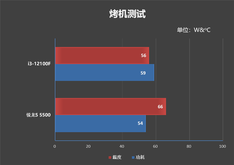 4核大战6核！酷睿i3-12100F VS.锐龙5 5500对比评测