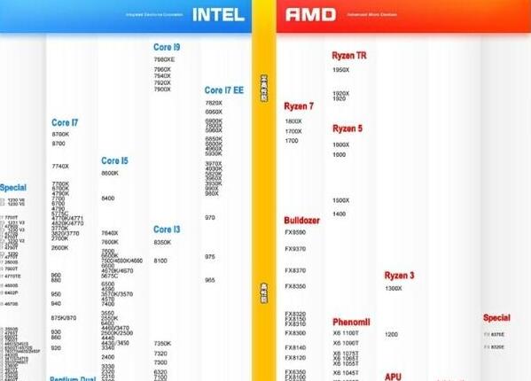 怎么区分电脑CPU性能？