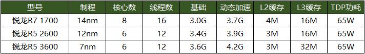一二三代锐龙游戏对比实测：R71700 R52600 R5 3600对比测评
