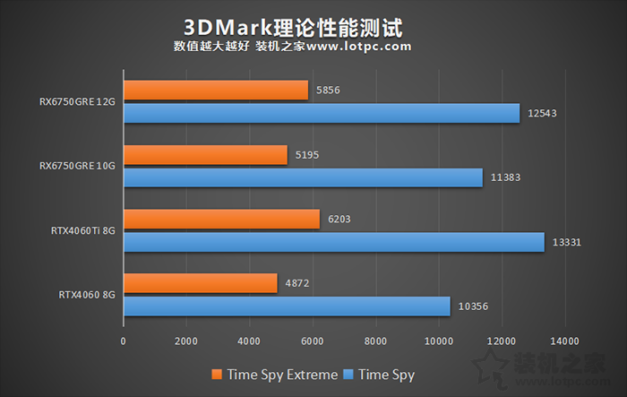 RX6750GRE和RTX4060哪个强？与RTX4060/4060Ti显卡性能对比评测