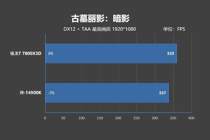 8000MHz高频内存也赢不了AMD！锐龙7 7800X3D VS. i9-14900K网游与单机游戏性能对比