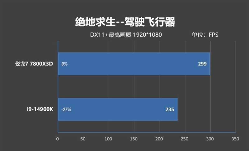 8000MHz高频内存也赢不了AMD！锐龙7 7800X3D VS. i9-14900K网游与单机游戏性能对比