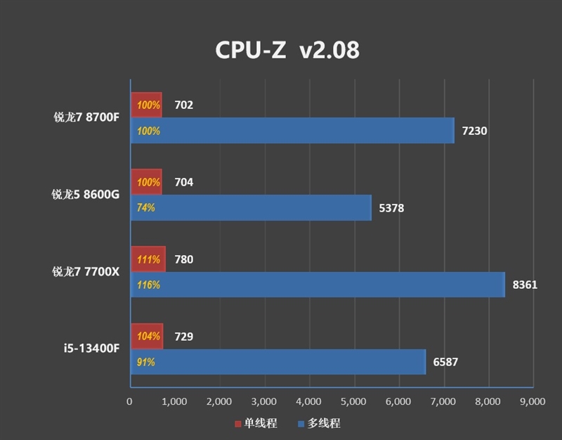 6K价位整机不二之选！AMD锐龙7 8700F评测：游戏、AI全方位战胜i5-14400F