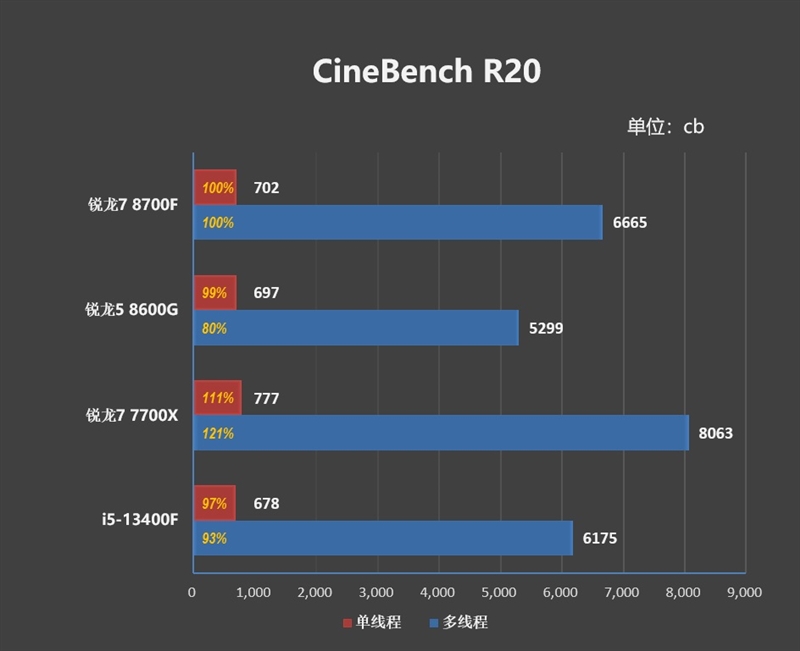 6K价位整机不二之选！AMD锐龙7 8700F评测：游戏、AI全方位战胜i5-14400F