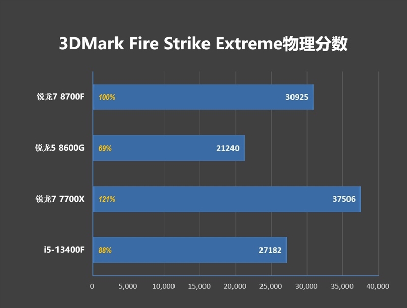 6K价位整机不二之选！AMD锐龙7 8700F评测：游戏、AI全方位战胜i5-14400F