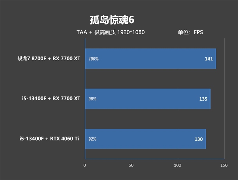 6K价位整机不二之选！AMD锐龙7 8700F评测：游戏、AI全方位战胜i5-14400F