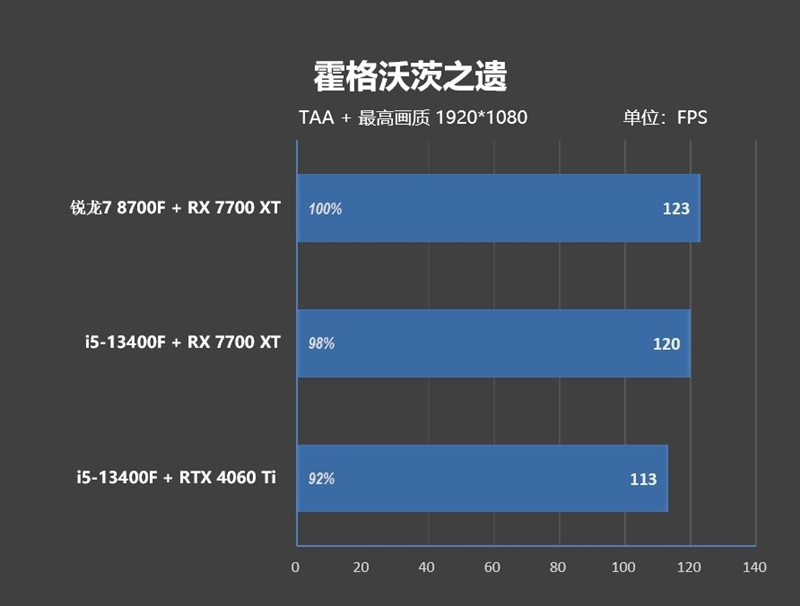 6K价位整机不二之选！AMD锐龙7 8700F评测：游戏、AI全方位战胜i5-14400F