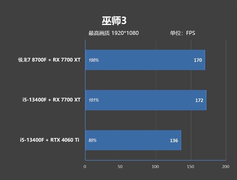 6K价位整机不二之选！AMD锐龙7 8700F评测：游戏、AI全方位战胜i5-14400F