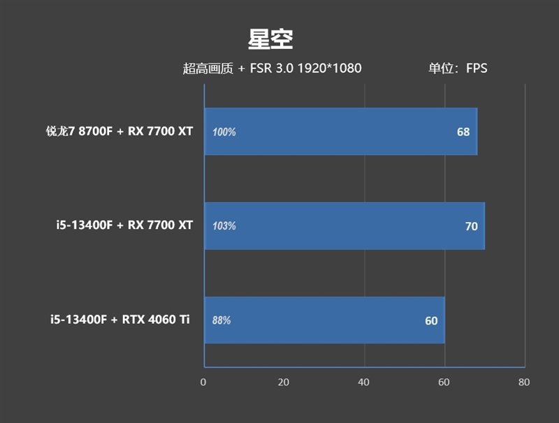 6K价位整机不二之选！AMD锐龙7 8700F评测：游戏、AI全方位战胜i5-14400F