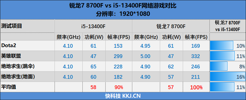 6K价位整机不二之选！AMD锐龙7 8700F评测：游戏、AI全方位战胜i5-14400F