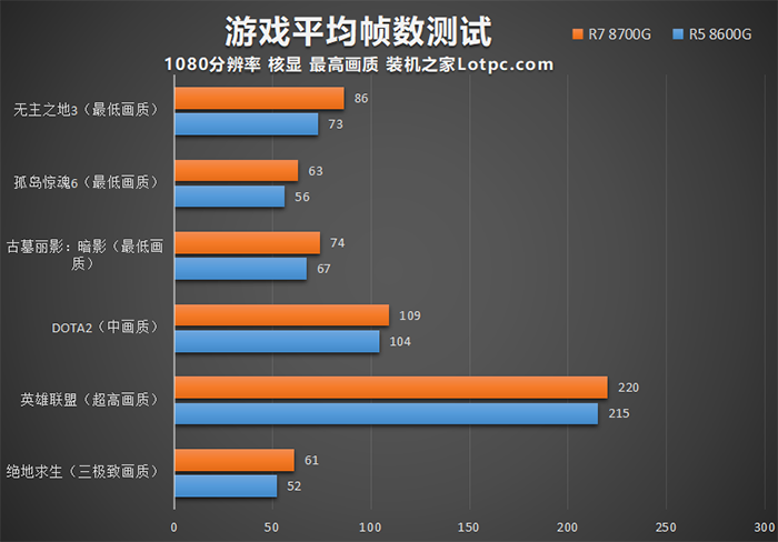 AMD锐龙R5 8600G和R7 8700G评测，内置核显相当于什么显卡？