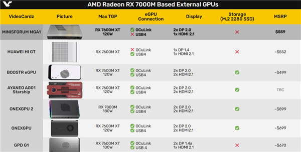 AMD RX 7600M XT成外置显卡最爱!铭凡发布了今年第8款