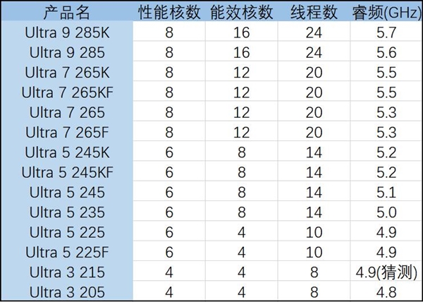 英特尔新酷睿Ultra命名复杂:一文读懂怎么区分