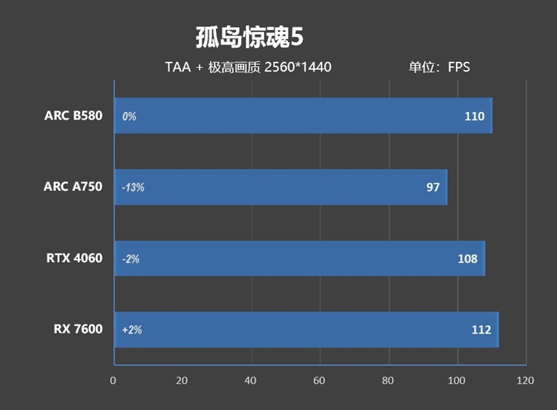 大显存性价比碾压RTX 4060！Intel锐炫B580首发评测：光追性能已远超AMD