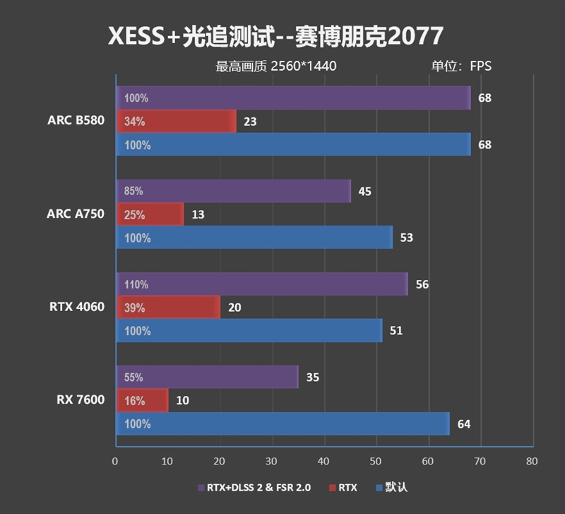 大显存性价比碾压RTX 4060！Intel锐炫B580首发评测：光追性能已远超AMD