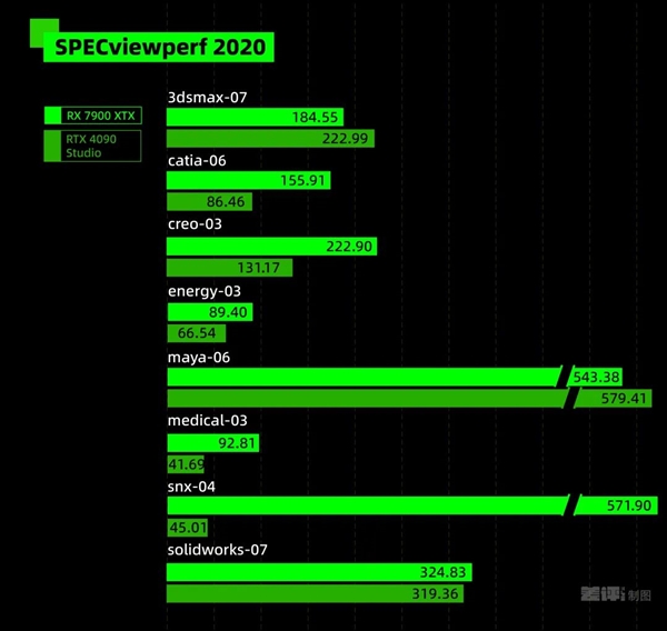 专业显卡和游戏显卡究竟有啥区别 吵了10年的问题有了答案