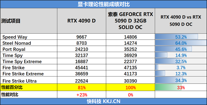 索泰RTX 5090D SOLID OC显卡评测：DLSS 4加持 无敌就是这么寂寞