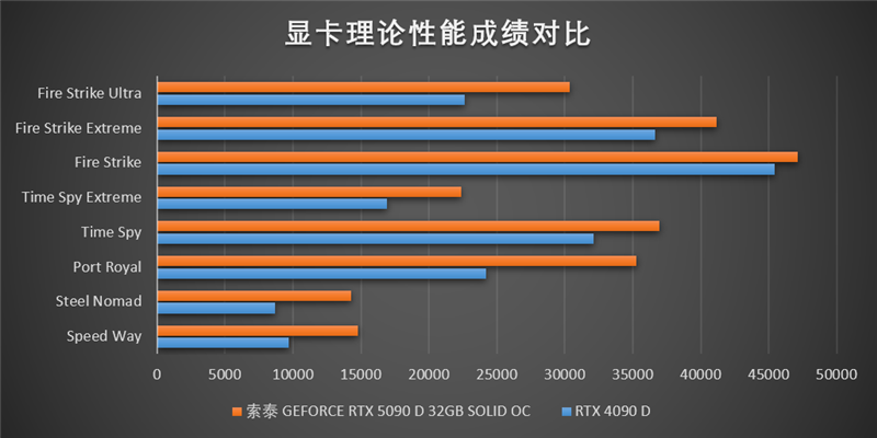 索泰RTX 5090D SOLID OC显卡评测：DLSS 4加持 无敌就是这么寂寞