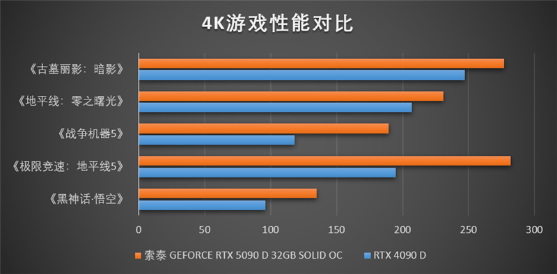 索泰RTX 5090D SOLID OC显卡评测：DLSS 4加持 无敌就是这么寂寞