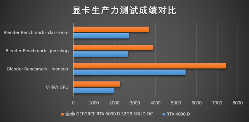 索泰RTX 5090D SOLID OC显卡评测：DLSS 4加持 无敌就是这么寂寞