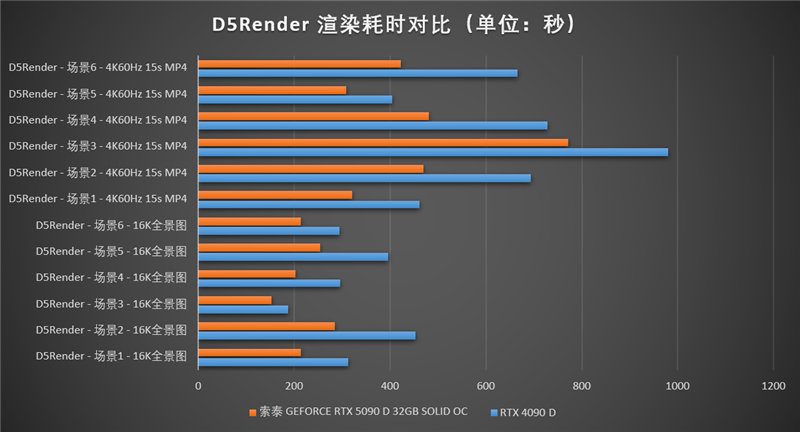 索泰RTX 5090D SOLID OC显卡评测：DLSS 4加持 无敌就是这么寂寞