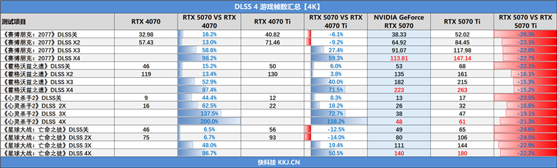 NVIDIA RTX 5070首发评测：DLSS 4提升超4倍！4K游戏不再是高端玩家专属