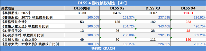 NVIDIA RTX 5070首发评测：DLSS 4提升超4倍！4K游戏不再是高端玩家专属
