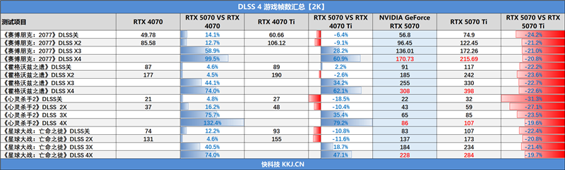 NVIDIA RTX 5070首发评测：DLSS 4提升超4倍！4K游戏不再是高端玩家专属