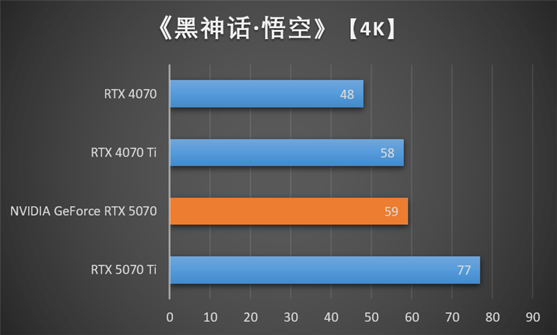 NVIDIA RTX 5070首发评测：DLSS 4提升超4倍！4K游戏不再是高端玩家专属