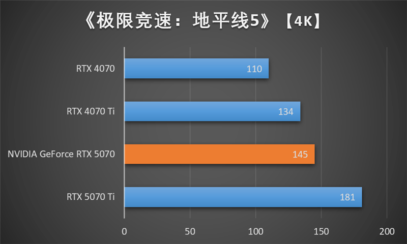 NVIDIA RTX 5070首发评测：DLSS 4提升超4倍！4K游戏不再是高端玩家专属