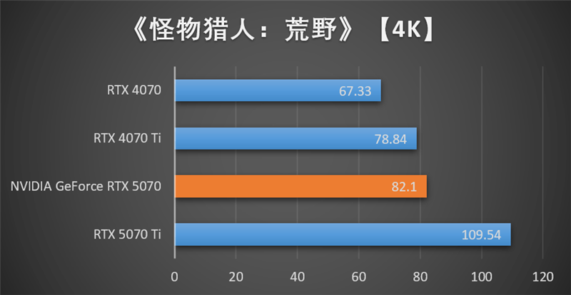 NVIDIA RTX 5070首发评测：DLSS 4提升超4倍！4K游戏不再是高端玩家专属