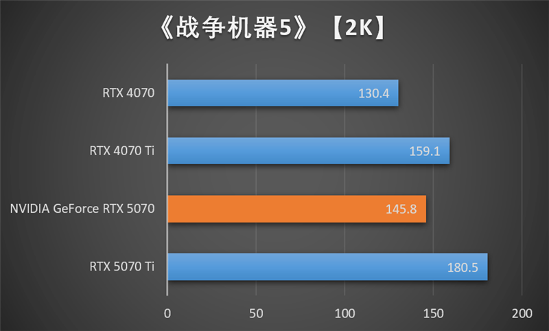 NVIDIA RTX 5070首发评测：DLSS 4提升超4倍！4K游戏不再是高端玩家专属