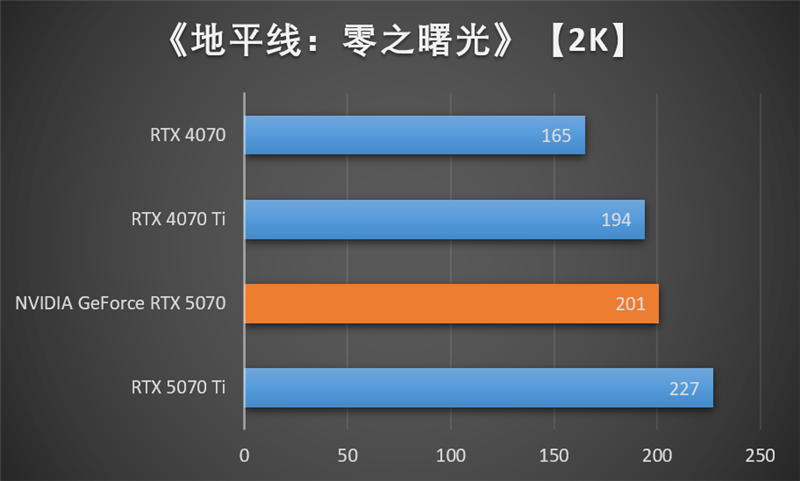 NVIDIA RTX 5070首发评测：DLSS 4提升超4倍！4K游戏不再是高端玩家专属