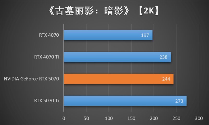 NVIDIA RTX 5070首发评测：DLSS 4提升超4倍！4K游戏不再是高端玩家专属