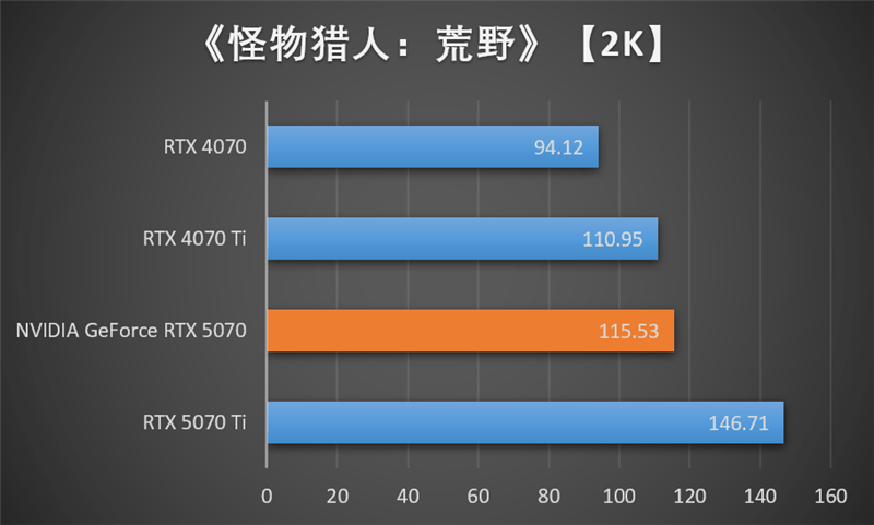 NVIDIA RTX 5070首发评测：DLSS 4提升超4倍！4K游戏不再是高端玩家专属