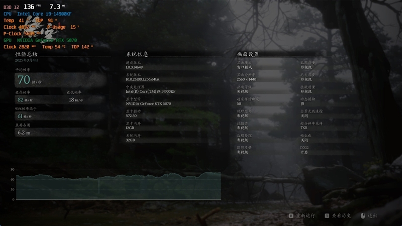 NVIDIA RTX 5070首发评测：DLSS 4提升超4倍！4K游戏不再是高端玩家专属