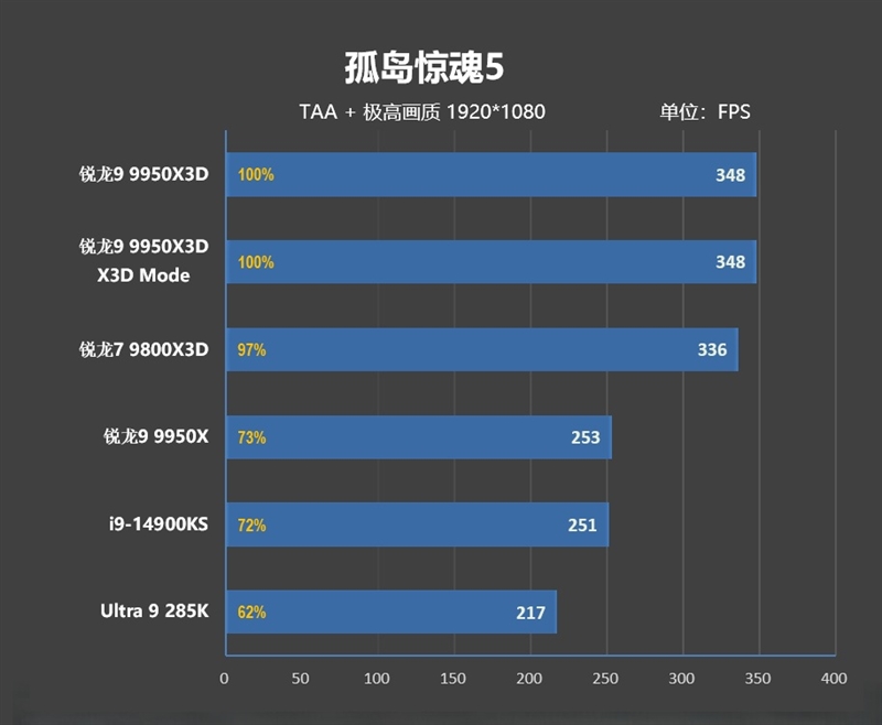 游戏和生产力都是最强！锐龙9 9950X3D首发评测