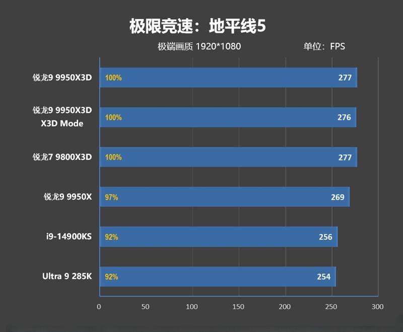游戏和生产力都是最强！锐龙9 9950X3D首发评测