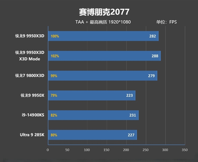 游戏和生产力都是最强！锐龙9 9950X3D首发评测