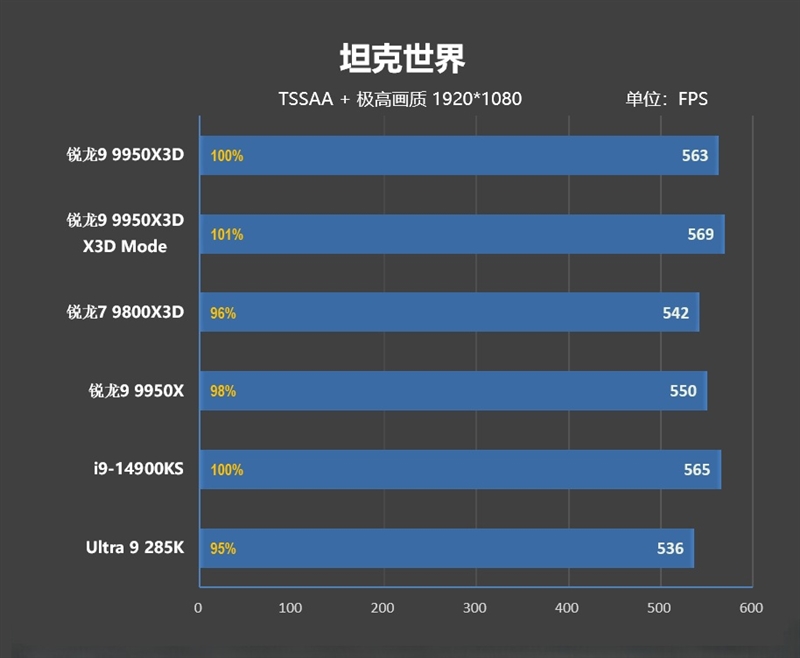游戏和生产力都是最强！锐龙9 9950X3D首发评测
