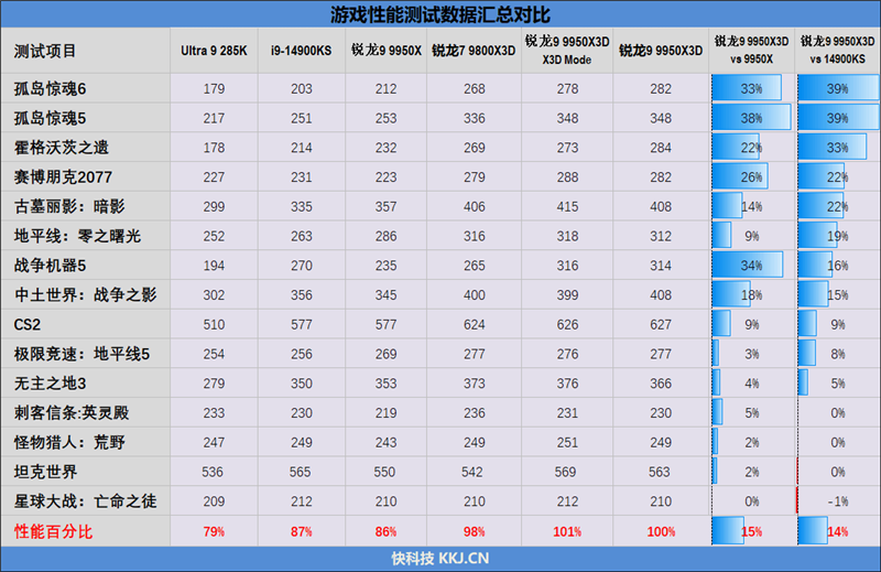 游戏和生产力都是最强！锐龙9 9950X3D首发评测